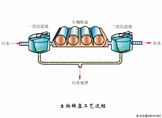 净水技术 | 水处理工艺！70个高清动图+62套流程图1251 作者:孟想成真 帖子ID:5849 水处理工艺,污水处理工艺,净水技术