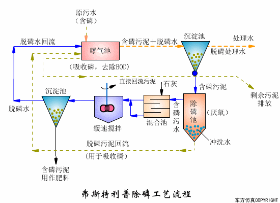 净水技术 | 水处理工艺！70个高清动图+62套流程图8229 作者:孟想成真 帖子ID:5849 水处理工艺,污水处理工艺,净水技术