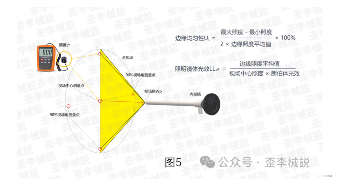 内窥镜测试标准解读3459 作者:残酷的温柔 帖子ID:41519 