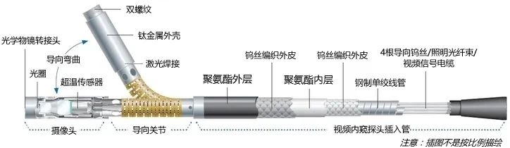 一文读懂内窥镜，找到FPGA的定位3238 作者:忠信 帖子ID:41835 